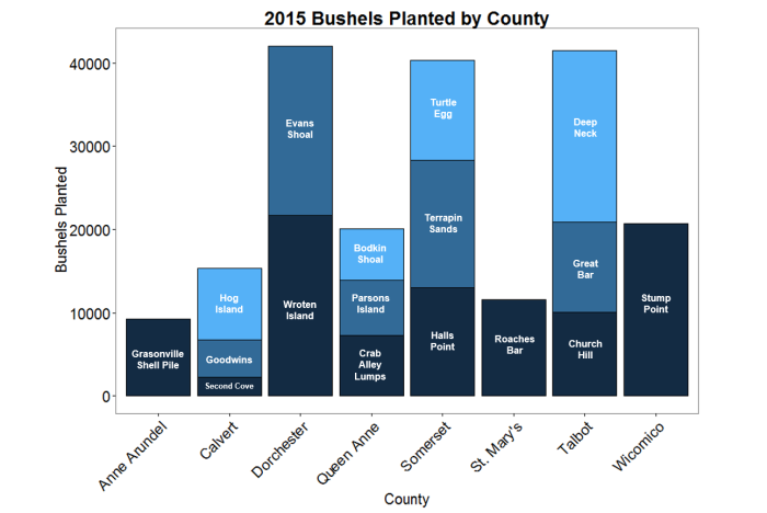 2015 bushels by county with bar name labels