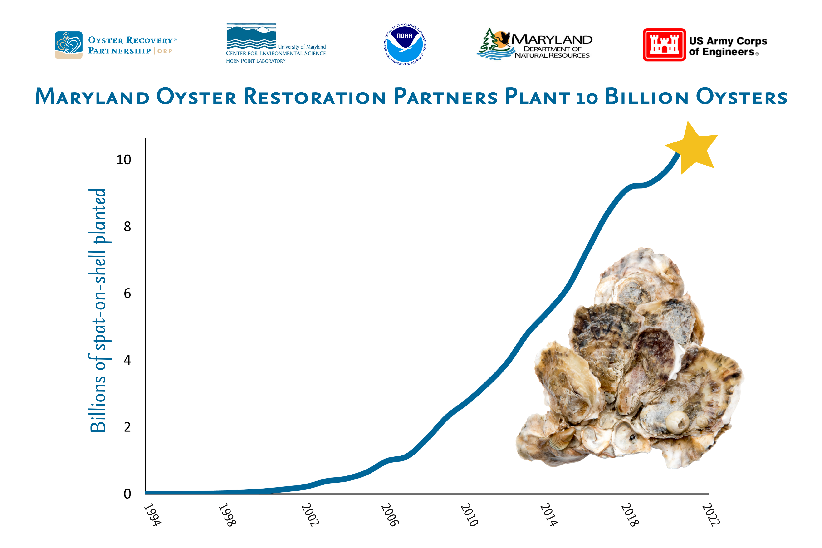 Maryland Oyster Restoration Partners Plant 10 Billion Oysters
